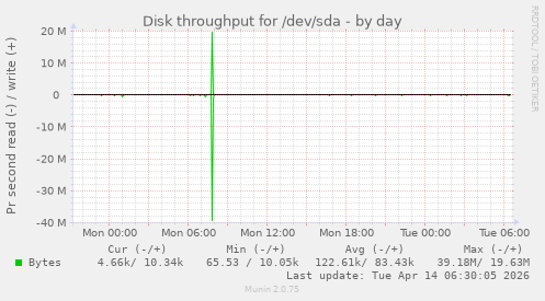 Disk throughput for /dev/sda