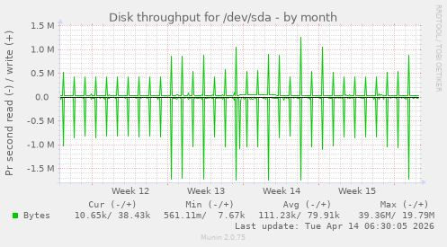 Disk throughput for /dev/sda