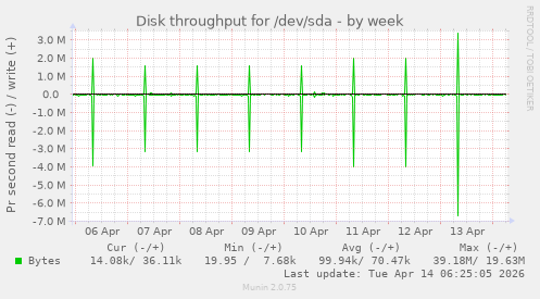 Disk throughput for /dev/sda