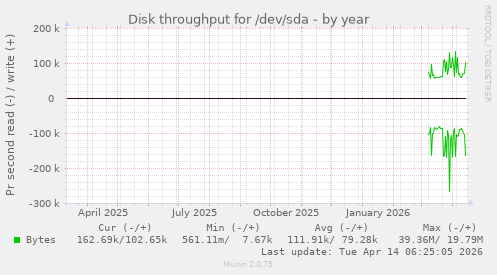 Disk throughput for /dev/sda