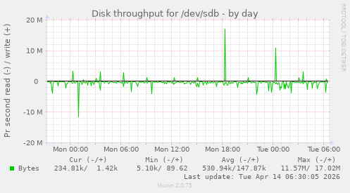 Disk throughput for /dev/sdb