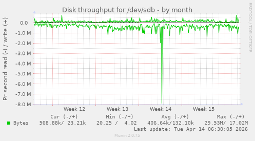 Disk throughput for /dev/sdb