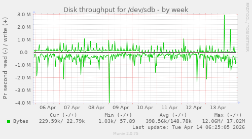 Disk throughput for /dev/sdb