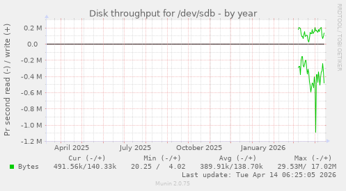 Disk throughput for /dev/sdb