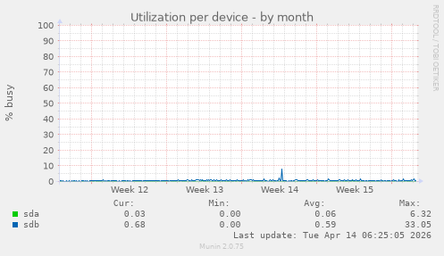 Utilization per device