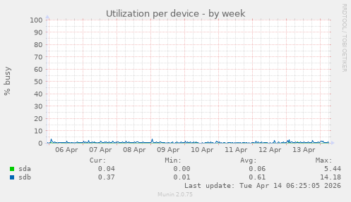 Utilization per device