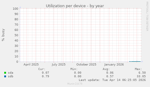 Utilization per device
