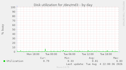 Disk utilization for /dev/md3