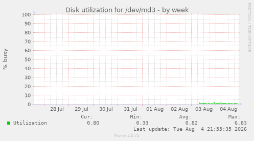Disk utilization for /dev/md3