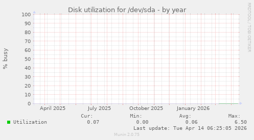 Disk utilization for /dev/sda
