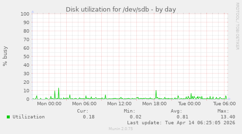 Disk utilization for /dev/sdb