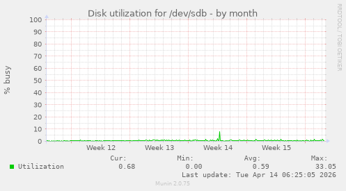Disk utilization for /dev/sdb