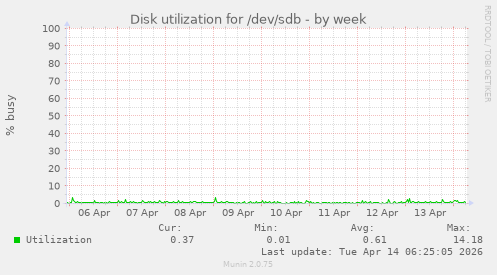 Disk utilization for /dev/sdb