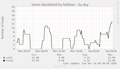 Hosts blacklisted by fail2ban
