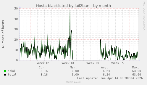 Hosts blacklisted by fail2ban