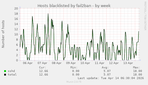 Hosts blacklisted by fail2ban