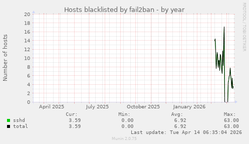 Hosts blacklisted by fail2ban
