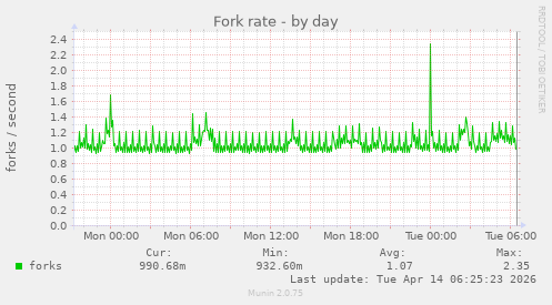 Fork rate