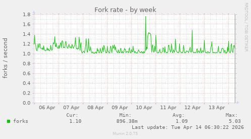 Fork rate