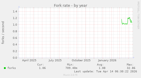 Fork rate