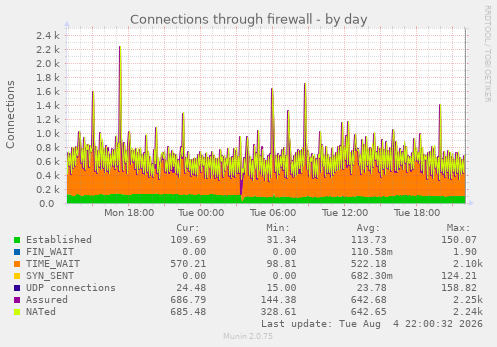 Connections through firewall
