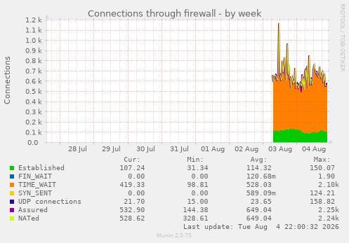 Connections through firewall