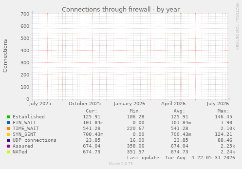 Connections through firewall