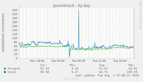 ipconntrack