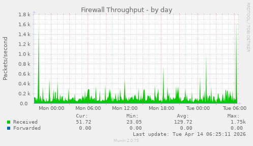 Firewall Throughput