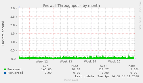 Firewall Throughput