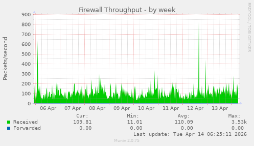 Firewall Throughput
