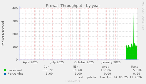 Firewall Throughput