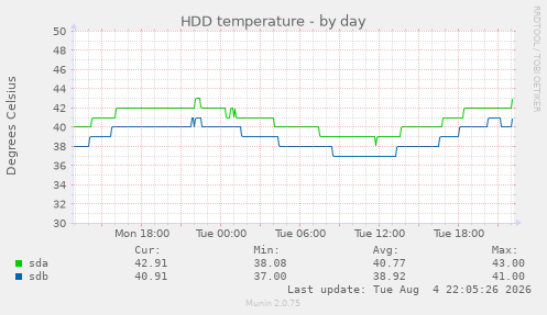 HDD temperature