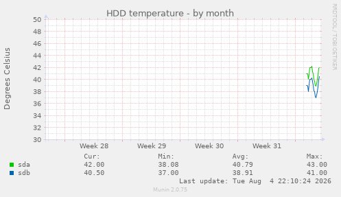 HDD temperature