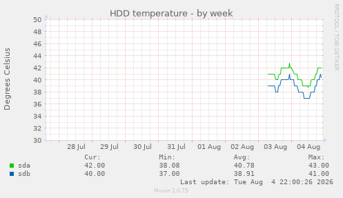 HDD temperature