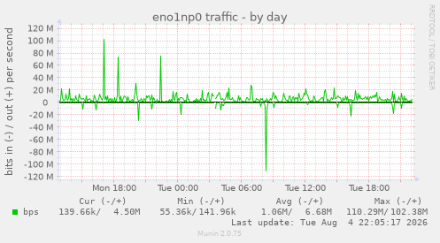 eno1np0 traffic