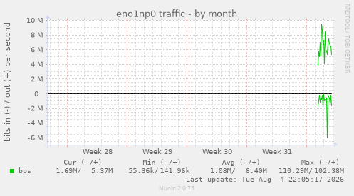 eno1np0 traffic