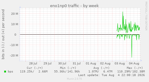 eno1np0 traffic