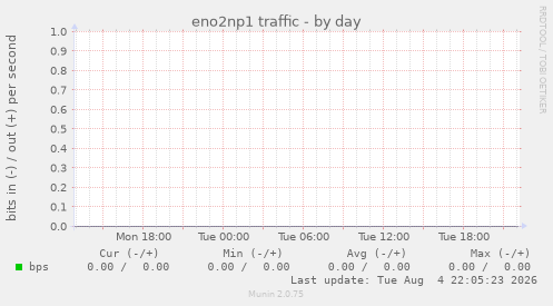 eno2np1 traffic