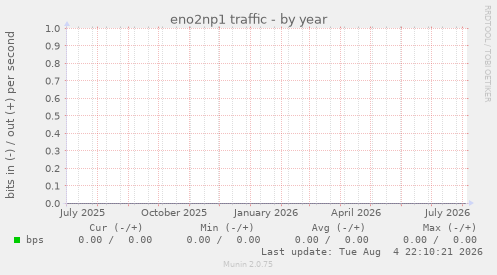 eno2np1 traffic