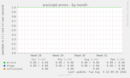 eno1np0 errors