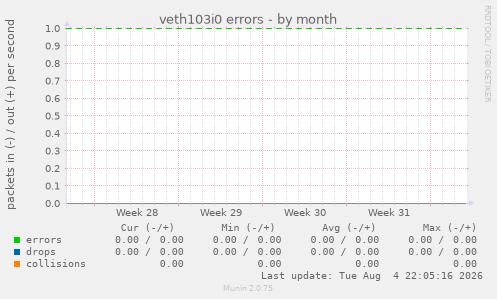 veth103i0 errors