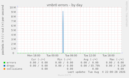vmbr0 errors