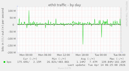 eth0 traffic