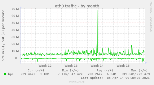 eth0 traffic