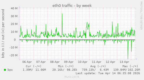 eth0 traffic