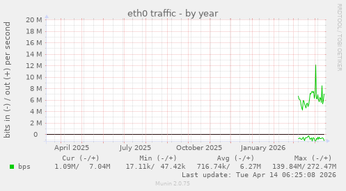 eth0 traffic