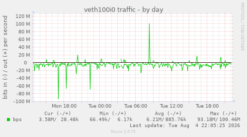 veth100i0 traffic