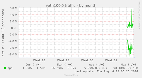 veth100i0 traffic