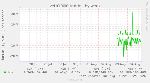 veth100i0 traffic